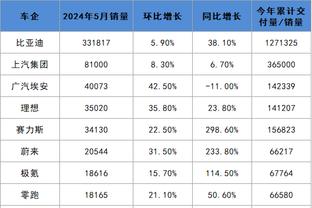 截至目前数据TOP1：东契奇场均34.3分 文班场均3.4帽 库里290三分